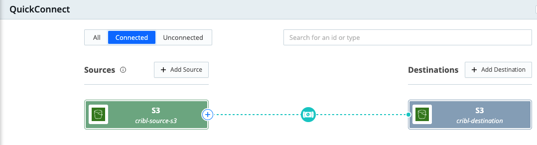 The image shows the QuickConnect screen. On the left under Sources, "S3, cribl-source-s3" is listed. There is a dotted line connecting it to "S3 cribl-destination" under the Destinations header.